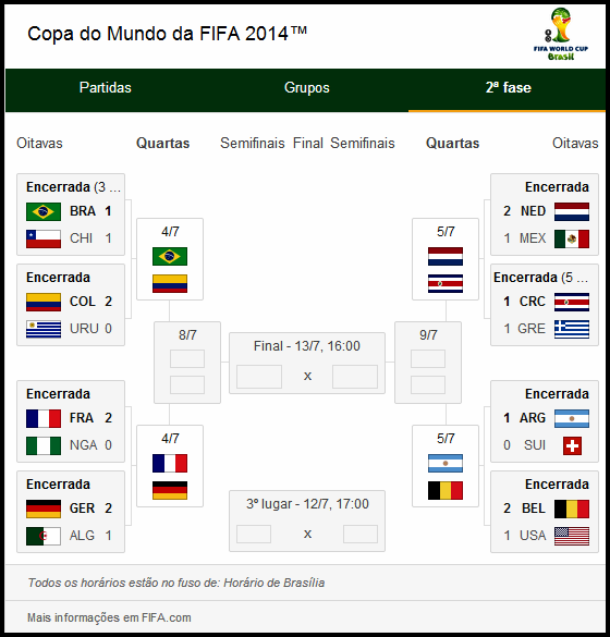 Quando acontecem as quartas de final da Copa do Mundo?